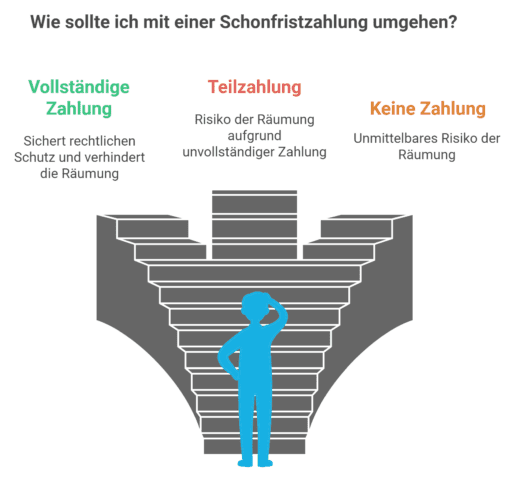 Umgang mit schonfristzahlung